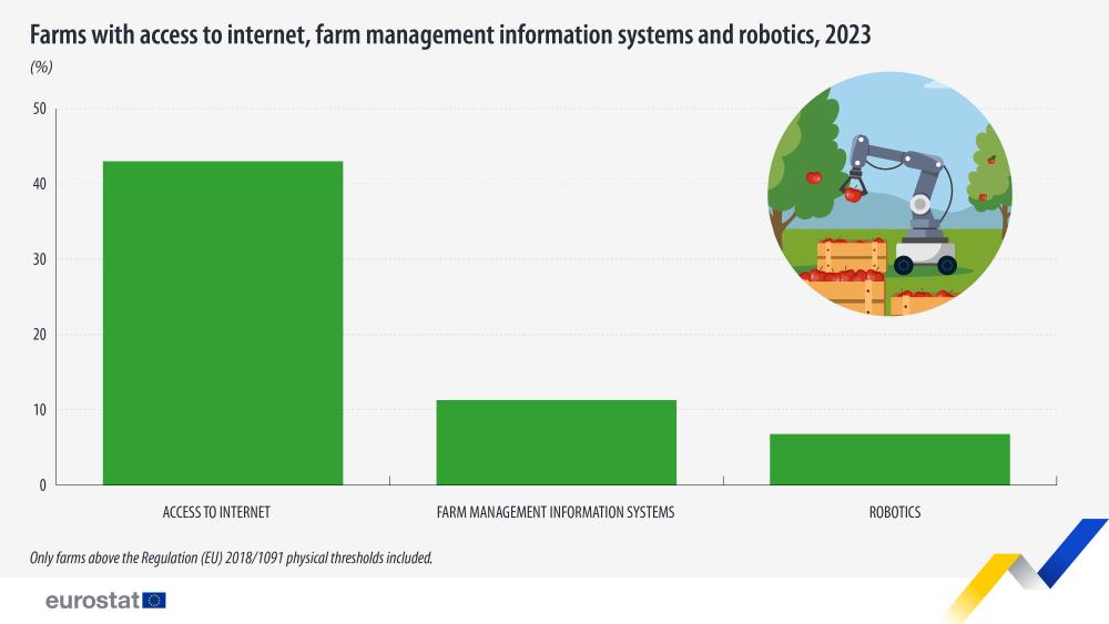 Farms with access to internet, farm management information systems and robotics, 2023. Bar chart - Click below to see full dataset.